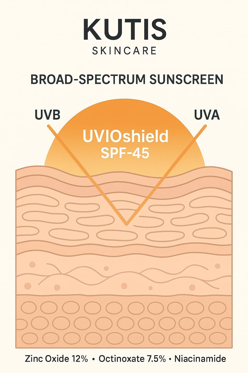 KUTIS UVioShield Medical Grade Broad-Spectrum Sunscreen SPF 45 with Zinc Oxide, Octinoxate, Niacinamide for UVA/UVB Protection, 2 oz