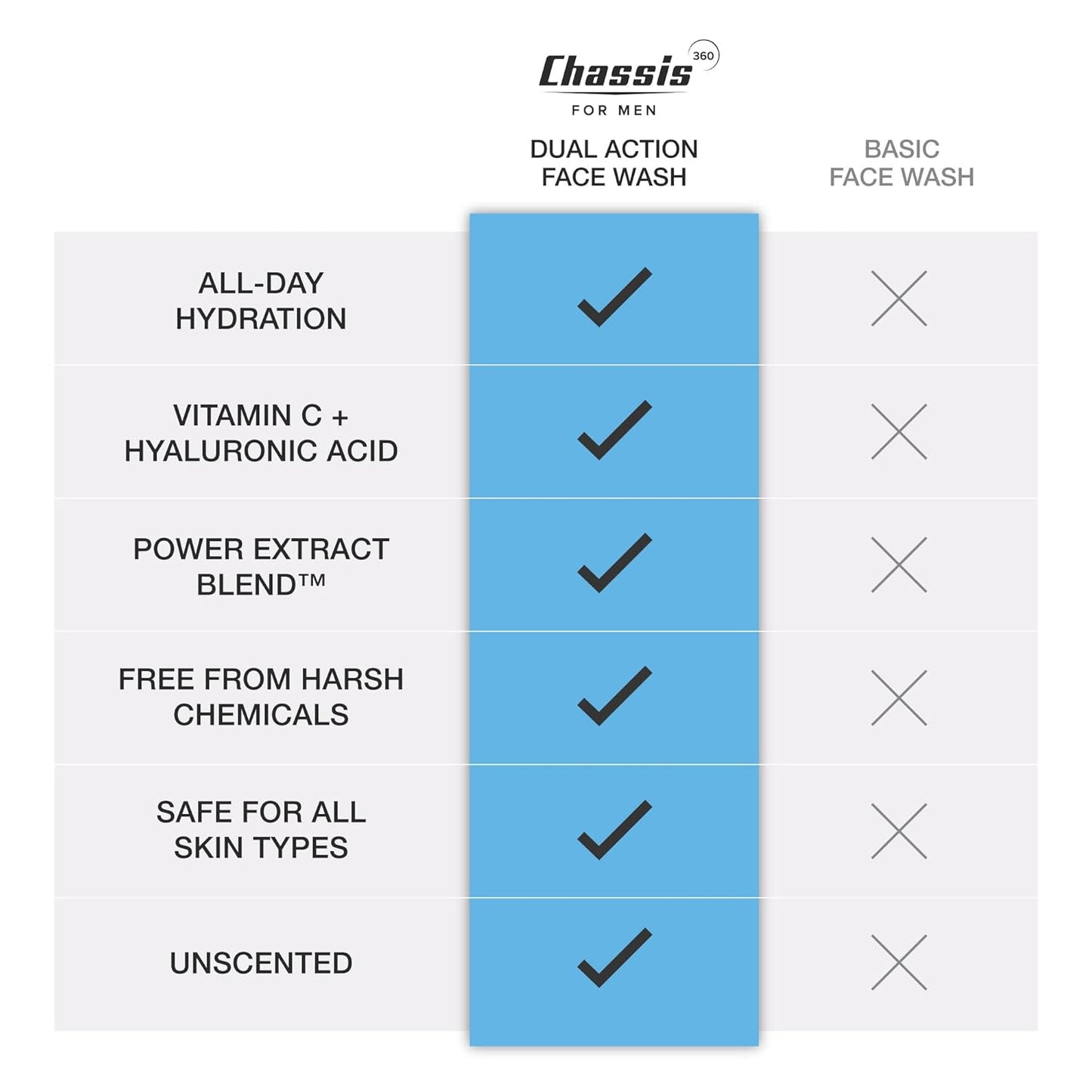 Chassis 360 Dual Action Face Wash - Hydrating & Oil Control Men's Face Wash with Niacinamide, Vitamin C & Hyaluronic Acid - Free From Phthalates, Parabens & Sulfates - Unscented Cleanser - 6 Fl Oz