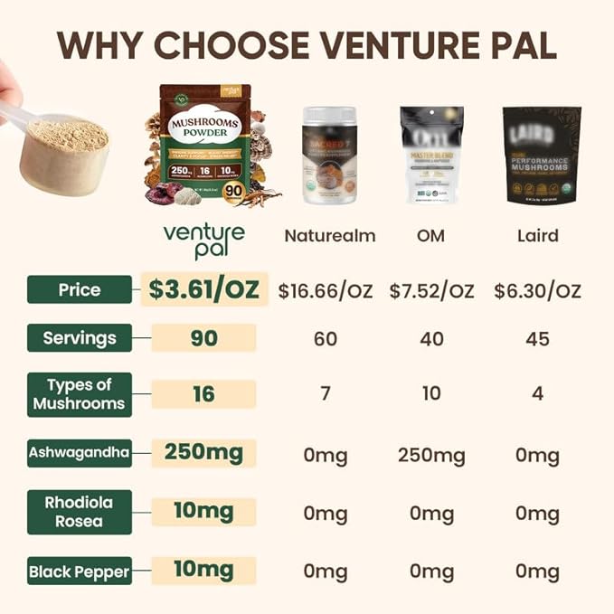 Venture Pal Mushroom Powder & Biotin Gummies Bundle -16 Mushroom Adaptogen Blend with Ashwagandha & Lion's Mane (90 Servings) + Biotin Gummies with Collagen & Keratin (60 Ct)