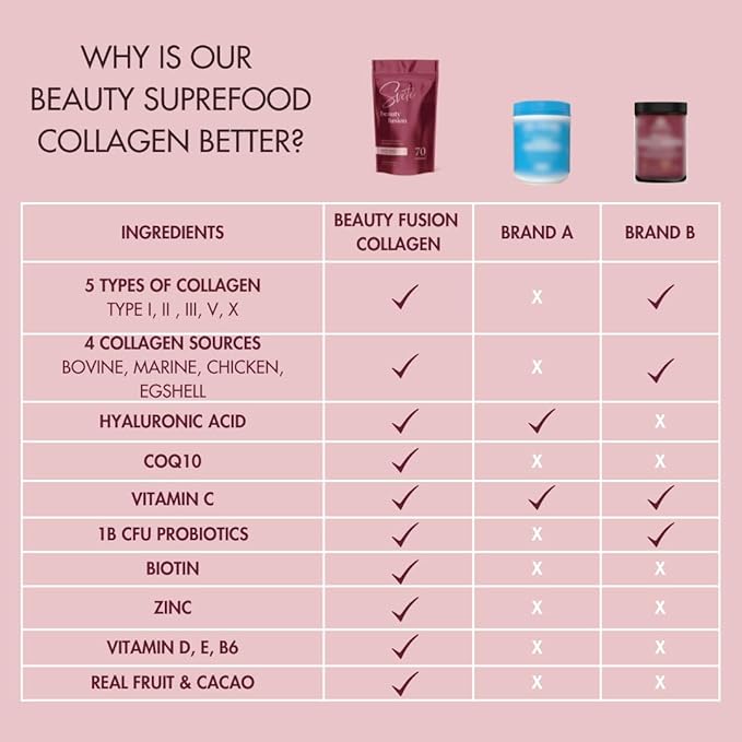 Hydrolyzed Collagen Powder for Women Multi Beauty Superfood with Hyaluronic Acid, Biotin, Vitamin C, Zinc, Probiotics, CoQ10 | Keto Protein | Berry Flavor (7 Single Serve Packets) by Svete