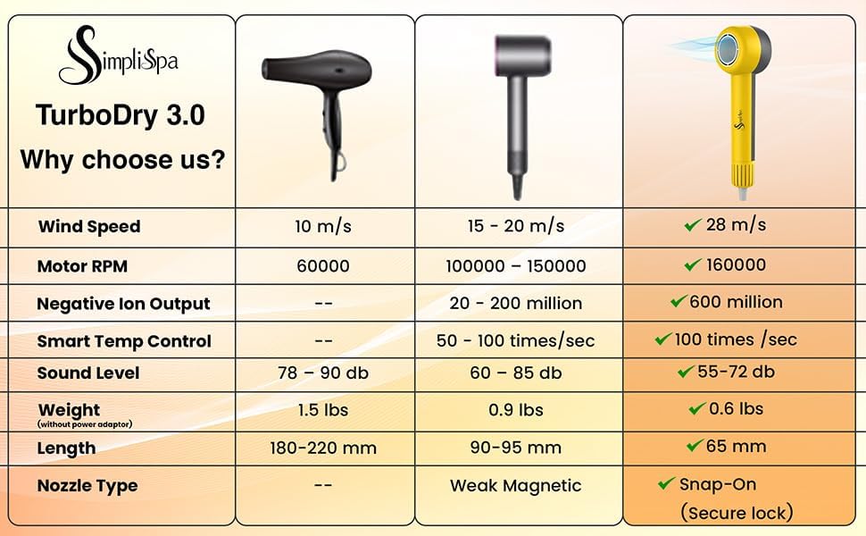 TurboDry3 Ionic Hair Dryer–Compact Lightweight Quiet 160000 RPM High-Speed Professional Blow Dryer with Diffuser, Portable Travel Hair Dryer for Curly & All Hair Types, Gift for Women & Men