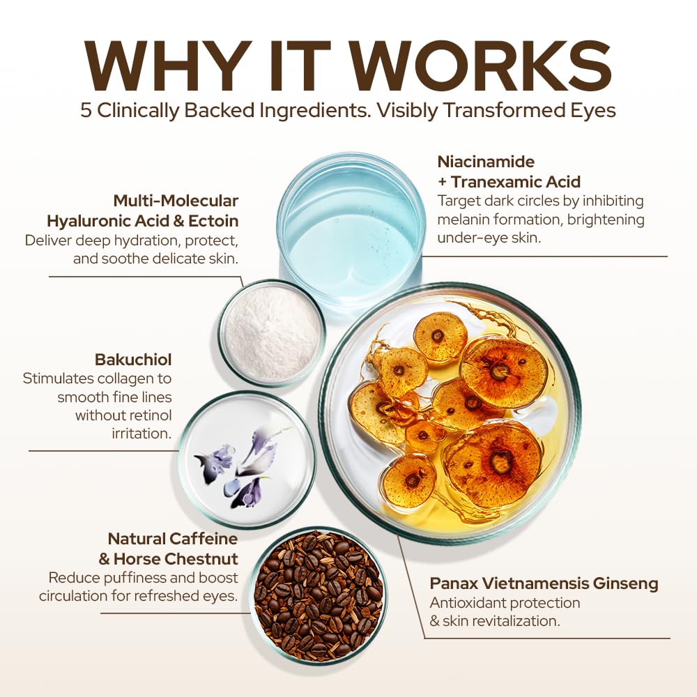 Youth 1700 Caffeine Eye Cream, Under Eye Brightener & Anti-Aging with Peptides, Hyaluronic Acid, Niacinamide, Bakuchiol, Vietnamese Ginseng for Dark Circles, Puffiness, Wrinkles and Hydrating Skin