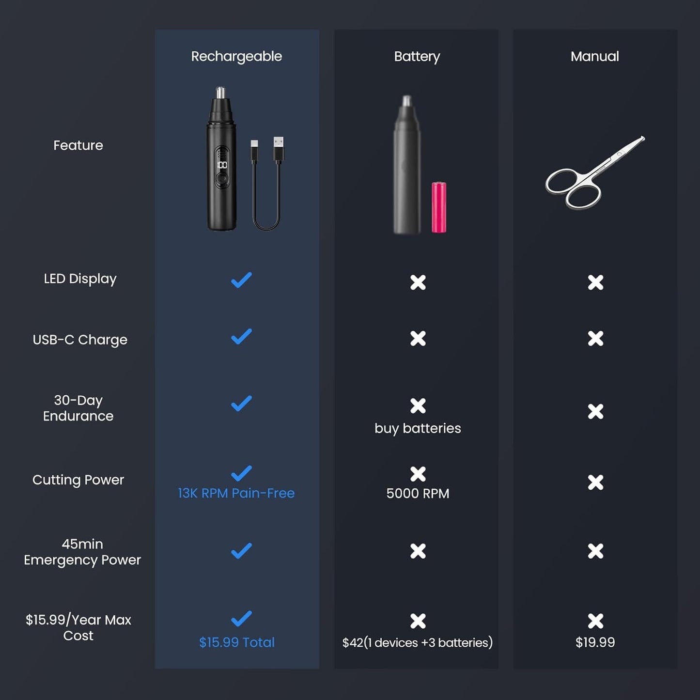 SUERBEATY Nose Hair Trimmer for Men Rechargeable, Electric Nose and Ear Hair Trimmer, Professional Nose Clipper, LED Display, Waterproof, Portable Travel Size, Painless, Black