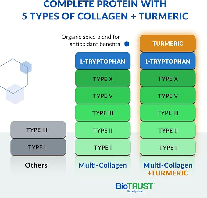 BioTrust Collagen Powder with Turmeric – 5 Types (I, II, III, V, X) – Turmeric Collagen Powder for Women & Men – Hydrolyzed Protein – Grass Fed Beef, Fish, Chicken, Eggshell Membrane (Golden Milk)