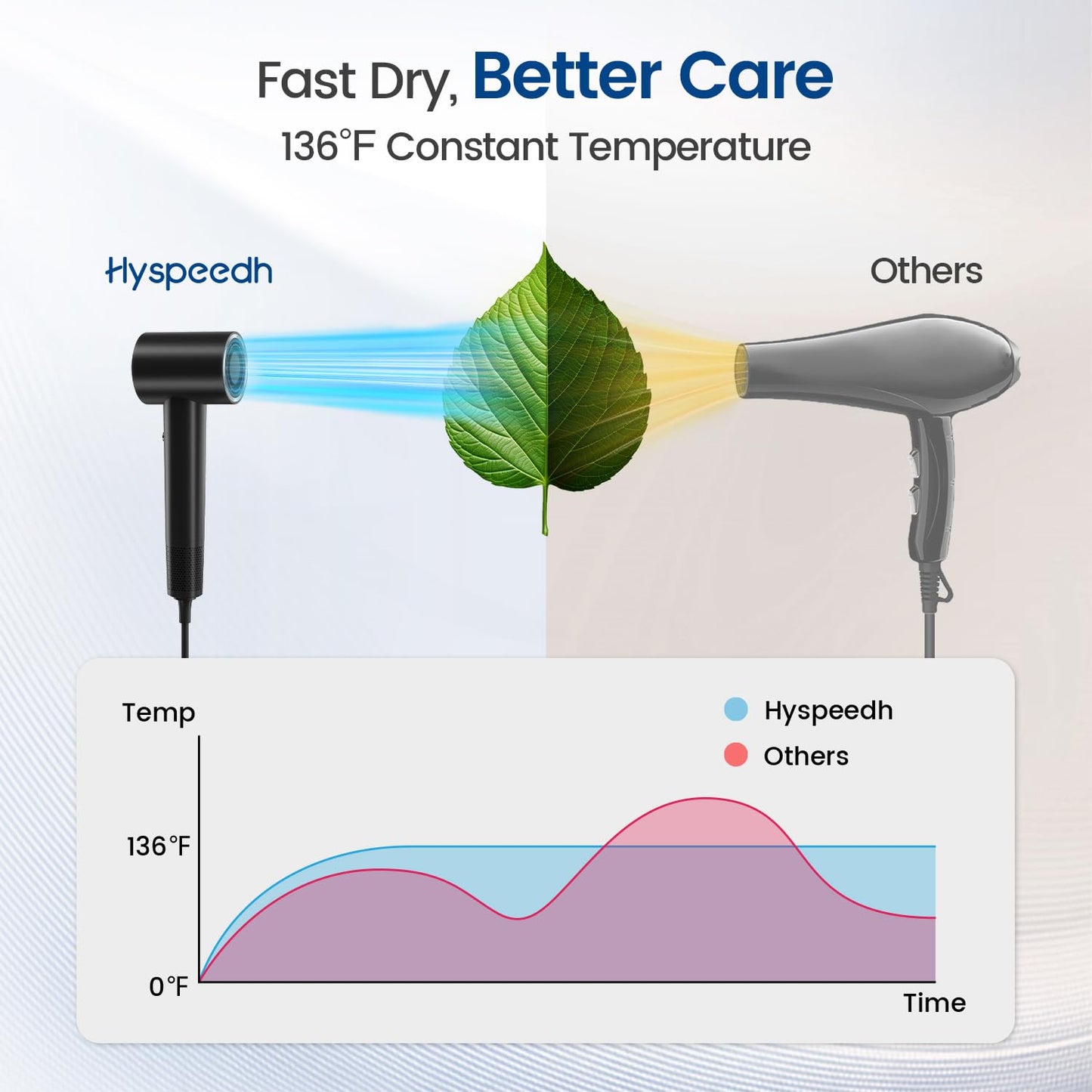 Hair Dryer with Diffuser,1-5min Fast Dry by 1400w, 3 Heat/Cool Wind Level,0.86lb Lightweight, 49db Low Noise,1.5 Billion Plasma, Industry-Leading High-Speed Brushless Motor Blow Dryer for Home Travel