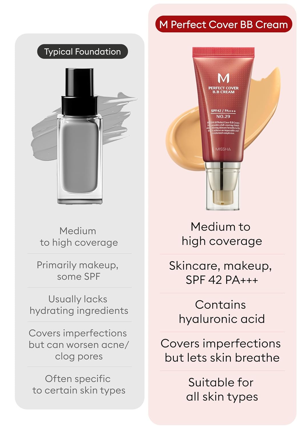 MISSHA M Perfect Cover BB Cream No.29 Caramel beige for Medium with Warm Skin Tone SPF 42 PA +++ 1.69 Fl Oz - Tinted Moisturizer for face with SPF