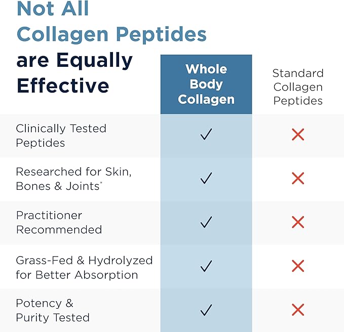 Designs for Health Whole Body Collagen Powder - Hydrolyzed Collagen Peptides Powder for Skin, Joint + Bone Health - Fortigel, Fortibone & Verisol Collagen for Women & Men, Unflavored (30 Servings)