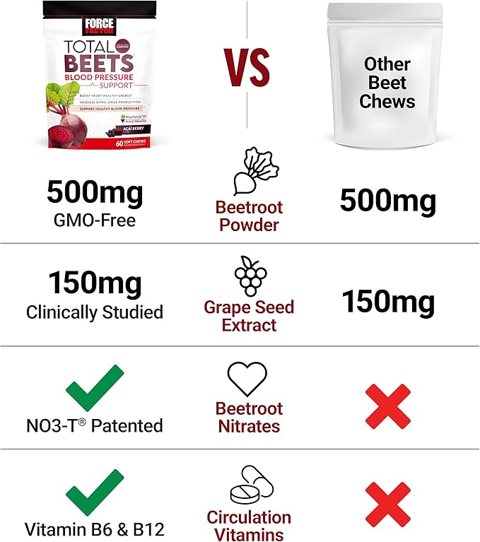 FORCE FACTOR Total Beets Blood Pressure Support Supplement, Beets Supplements with Beets Powder, Great-Tasting Beets Chewables for Heart-Healthy Energy, and Increased Nitric Oxide, 180 Chews, 3-Pack