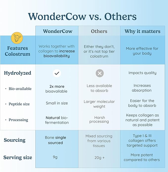 Bioactive Collagen w/Bovine Colostrum Powder + Grassfed Beef Liver Supplement Capsules