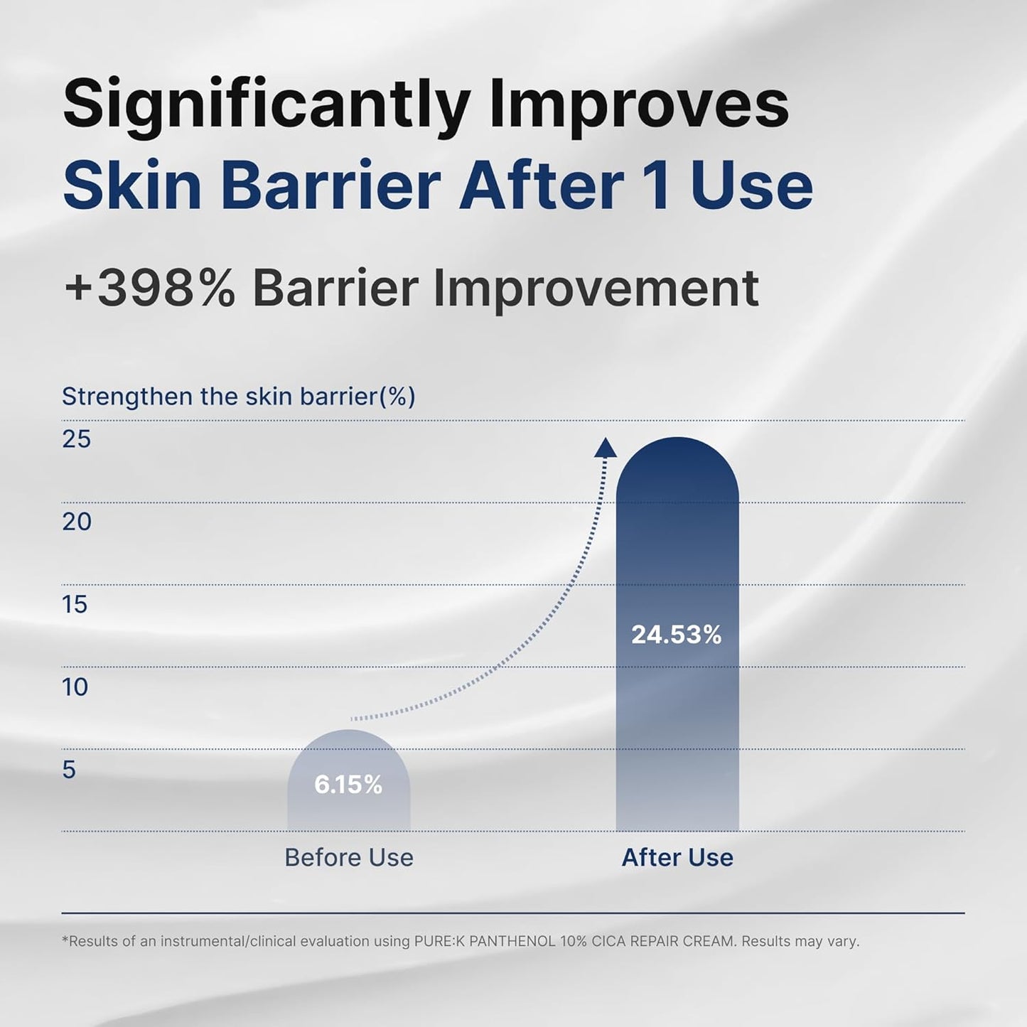 Panthenol 10% Cica Repair Cream, Hydrating Post-Acne Face Moisturizer for Sensitive Skin Barrier Repair, Korean Skincare (2.7 Fl Oz / 80ml)