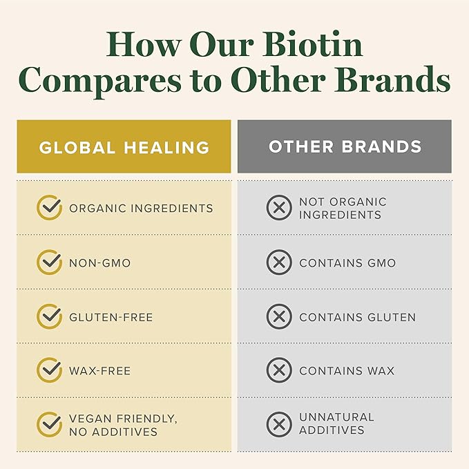 Global Healing Center - Biotin (Vitamin B7) Biotin for Hair Growth Supplement Vitamins, Supports Radiant Skin, and Stronger Nails, Hair Loss Vitamins for Women and Men, More Than The 1000mcg