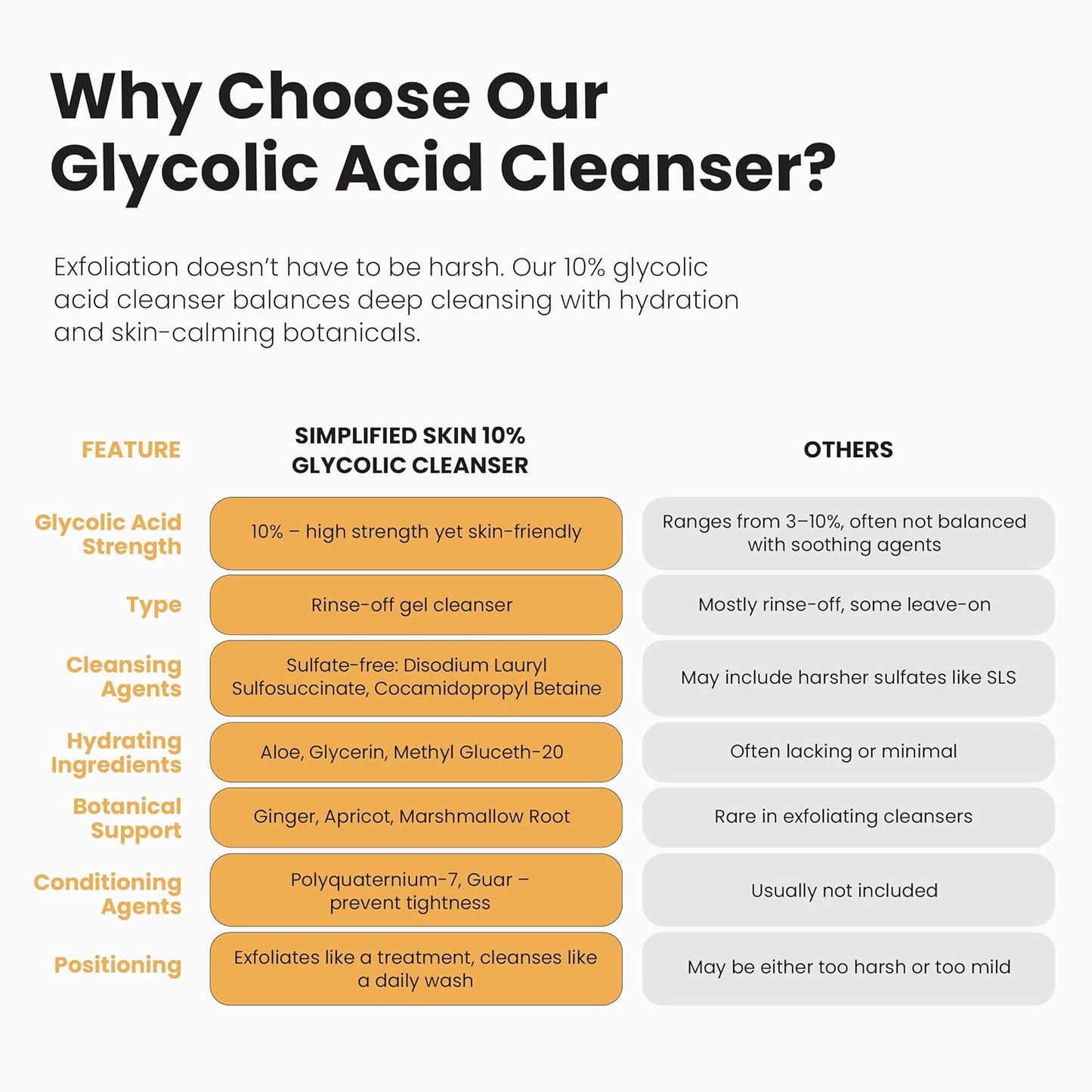 Glycolic Acid Face Wash for Exfoliating & Anti-Aging - 10% AHA Cleanser to Remove Build Up & Even Tone on Face, Armpits & Body – With Aloe Vera & Sunflower Oil, 6 Fl Oz