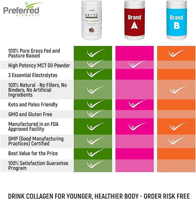 Keto Collagen Protein Powder with MCT Oil – Keto and Paleo Friendly Grass Fed and Pasture Raised Hydrolyzed Collagen Peptides – Fits Low Carb Diet and Keto Snacks – KEYTO Chocolate Flavor